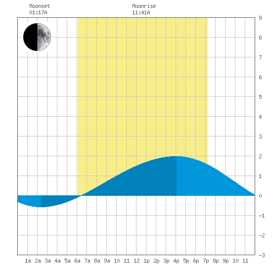 Farmdale, East Bay tide chart for Thursday, April 23, 2026