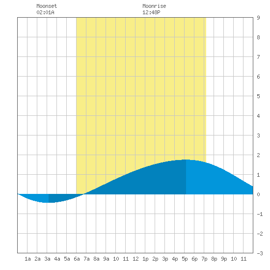 Farmdale, East Bay tide chart for Friday, April 24, 2026