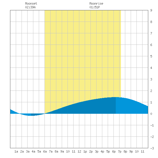 Farmdale, East Bay tide chart for Saturday, April 25, 2026