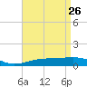 Farmdale, East Bay tide chart for Sunday, April 26, 2026