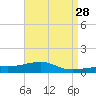 Farmdale, East Bay tide chart for Tuesday, April 28, 2026