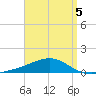 Farmdale, East Bay tide chart for Sunday, April 5, 2026