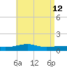 Farmdale, East Bay tide chart for Tuesday, May 12, 2026