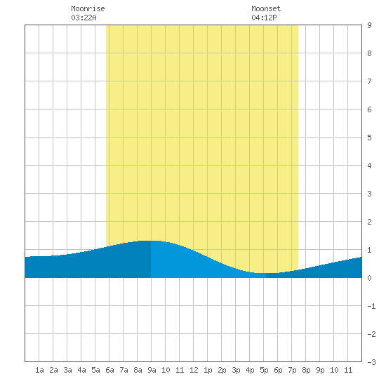 Farmdale, East Bay tide chart for Wednesday, May 13, 2026