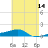 Farmdale, East Bay tide chart for Thursday, May 14, 2026