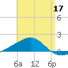 Farmdale, East Bay tide chart for Sunday, May 17, 2026