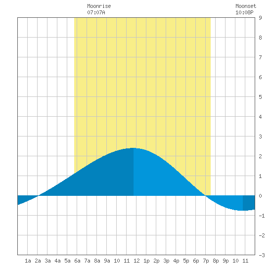Farmdale, East Bay tide chart for Monday, May 18, 2026