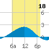Farmdale, East Bay tide chart for Monday, May 18, 2026