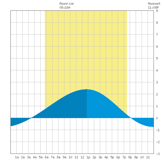 Farmdale, East Bay tide chart for Tuesday, May 19, 2026