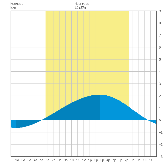 Farmdale, East Bay tide chart for Thursday, May 21, 2026