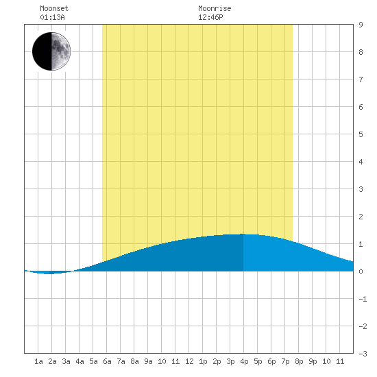 Farmdale, East Bay tide chart for Saturday, May 23, 2026
