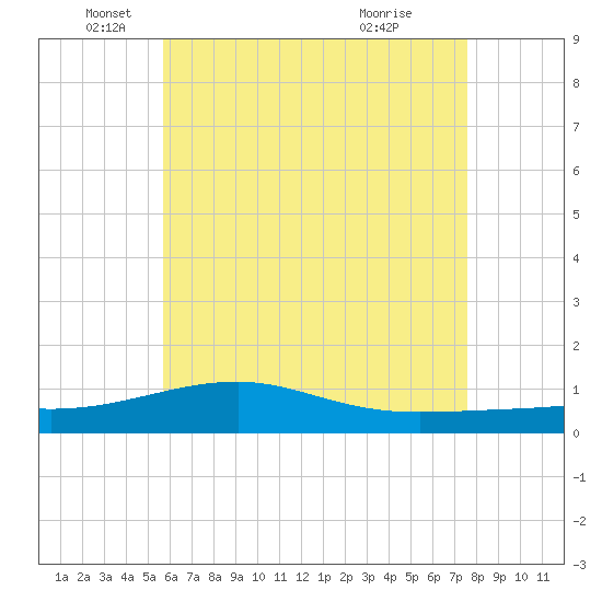 Farmdale, East Bay tide chart for Monday, May 25, 2026