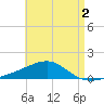 Farmdale, East Bay tide chart for Saturday, May 2, 2026