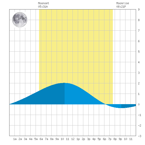 Farmdale, East Bay tide chart for Sunday, May 31, 2026
