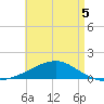 Farmdale, East Bay tide chart for Tuesday, May 5, 2026