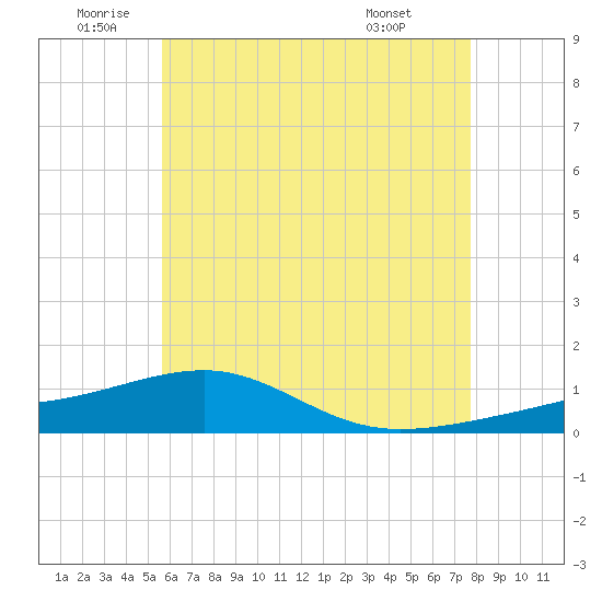 Farmdale, East Bay tide chart for Wednesday, June 10, 2026