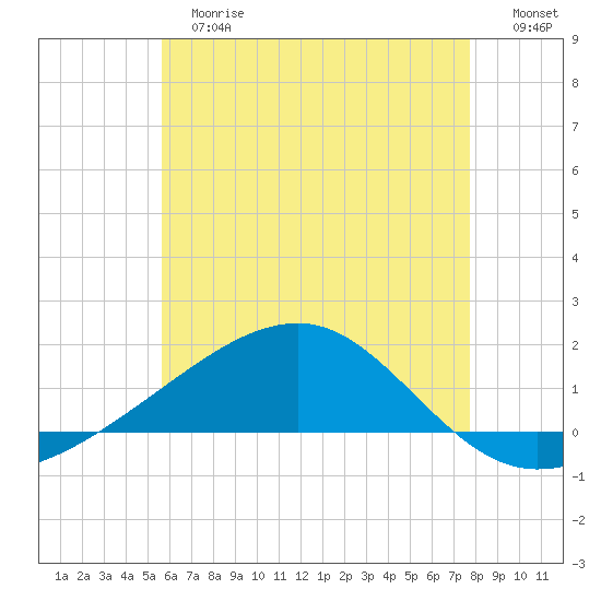 Farmdale, East Bay tide chart for Tuesday, June 16, 2026