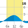 Farmdale, East Bay tide chart for Tuesday, June 16, 2026