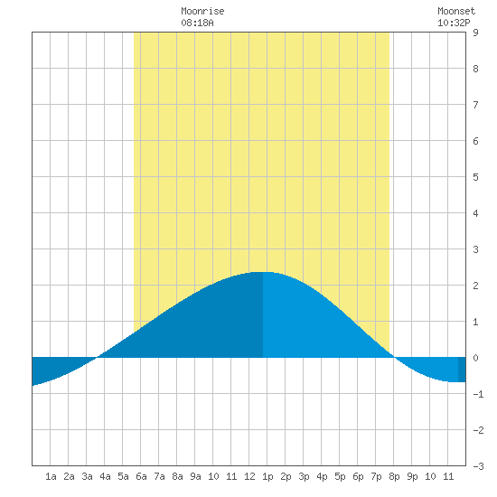 Farmdale, East Bay tide chart for Wednesday, June 17, 2026