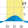Farmdale, East Bay tide chart for Wednesday, June 17, 2026