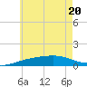 Farmdale, East Bay tide chart for Saturday, June 20, 2026