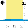 Farmdale, East Bay tide chart for Sunday, June 21, 2026