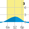 Farmdale, East Bay tide chart for Wednesday, June 3, 2026