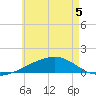 Farmdale, East Bay tide chart for Friday, June 5, 2026