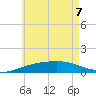 Farmdale, East Bay tide chart for Sunday, June 7, 2026