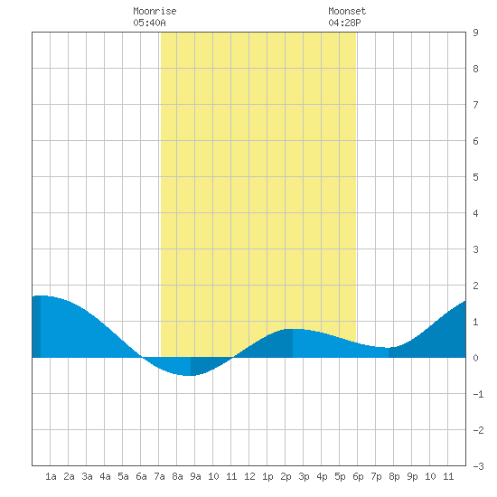 Fat Deer Key tide chart for Monday, January 11, 2021