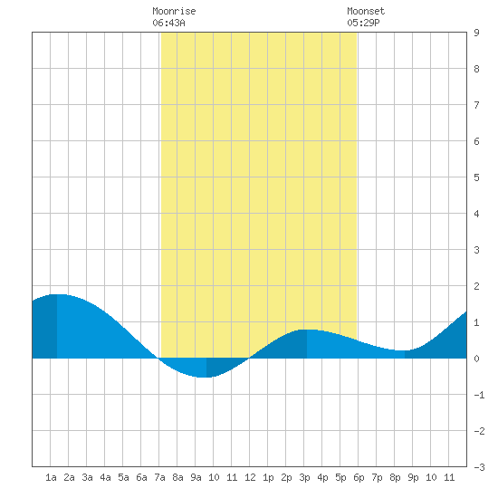 Fat Deer Key tide chart for Tuesday, January 12, 2021