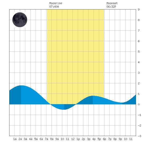 Fat Deer Key tide chart for Wednesday, January 13, 2021
