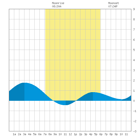 Fat Deer Key tide chart for Thursday, January 14, 2021