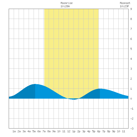 Fat Deer Key tide chart for Sunday, January 17, 2021