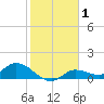 Fat Deer Key tide chart for Friday, January 1, 2021