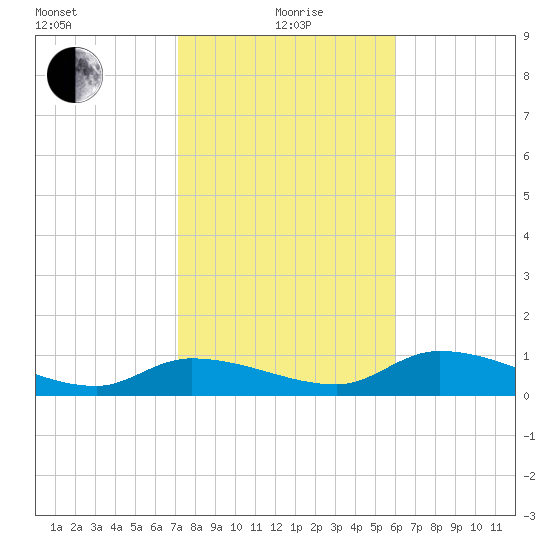 Fat Deer Key tide chart for Wednesday, January 20, 2021