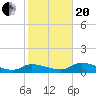 Fat Deer Key tide chart for Wednesday, January 20, 2021