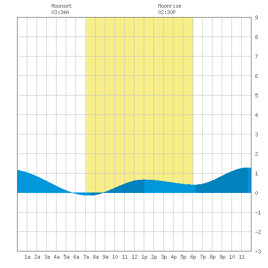 Fat Deer Key tide chart for Sunday, January 24, 2021