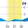 Fat Deer Key tide chart for Sunday, January 24, 2021