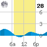 Fat Deer Key tide chart for Thursday, January 28, 2021