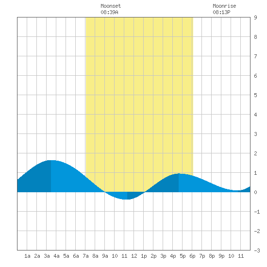 Fat Deer Key tide chart for Saturday, January 30, 2021