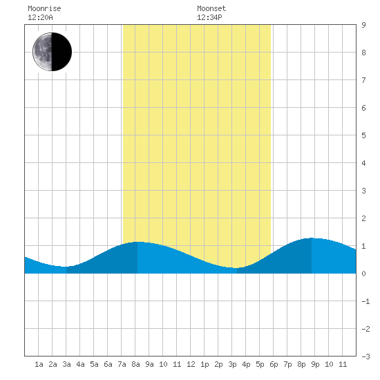 Fat Deer Key tide chart for Wednesday, January 6, 2021