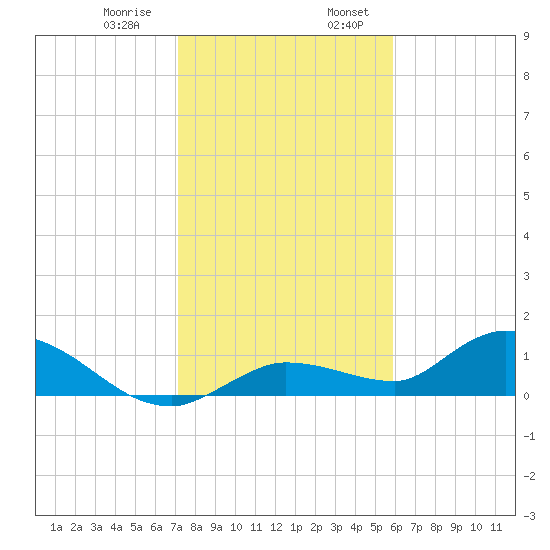 Fat Deer Key tide chart for Saturday, January 9, 2021