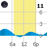 Fat Deer Key tide chart for Thursday, February 11, 2021