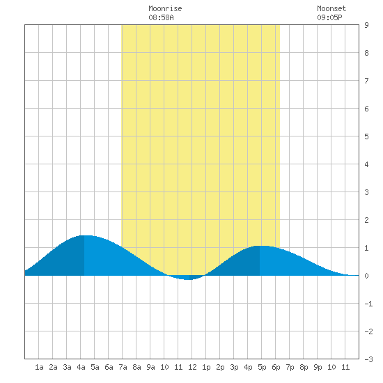 Fat Deer Key tide chart for Sunday, February 14, 2021