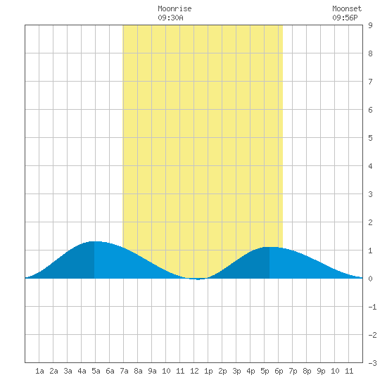 Fat Deer Key tide chart for Monday, February 15, 2021