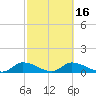 Fat Deer Key tide chart for Tuesday, February 16, 2021
