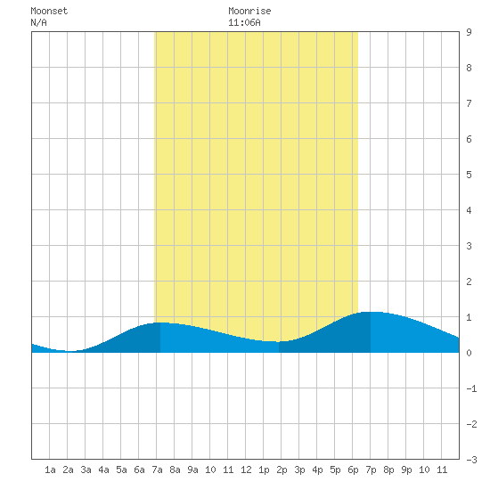 Fat Deer Key tide chart for Thursday, February 18, 2021