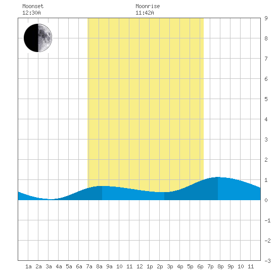 Fat Deer Key tide chart for Friday, February 19, 2021