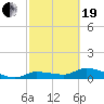 Fat Deer Key tide chart for Friday, February 19, 2021